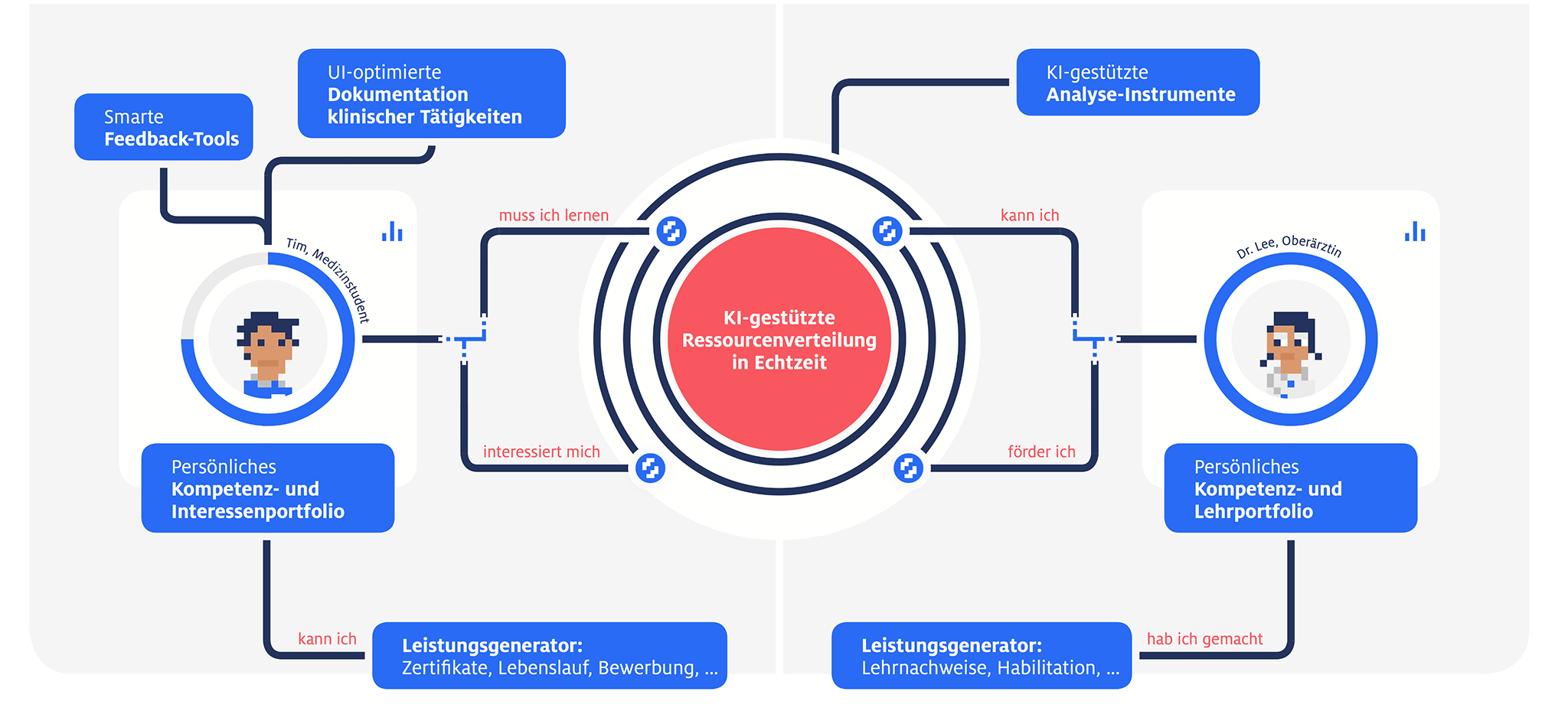 MEMEDU Features Overview - KI-gestützte Ressourcenverteilung in Echtzeit